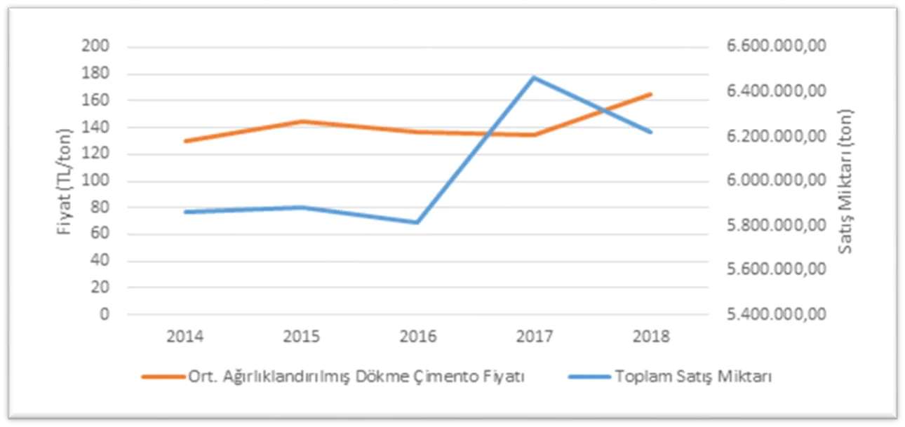 Grafik 1: Teşebbüslerin Dökme Çimento Satışları Bakımından Fiyat-Talep Karşılaştırması