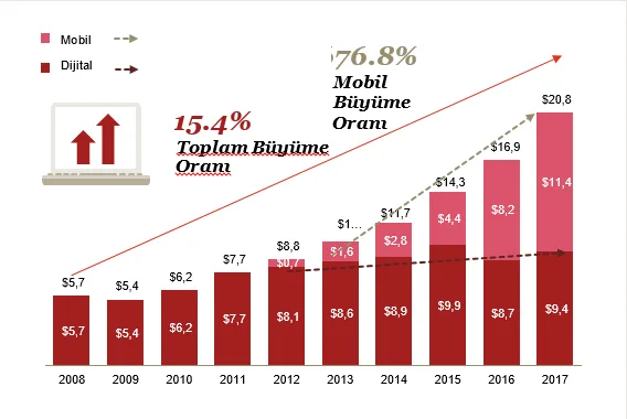 Grafik 3: 2008-2017 Dönemi Mobil ve Dijital Reklam Gelirleri Dağılımı