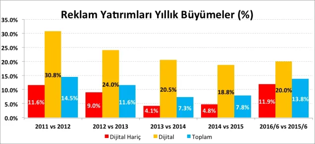 Grafik 1: 2011-2016 Dönemi Reklam Yatırımları Büyüme Oranları