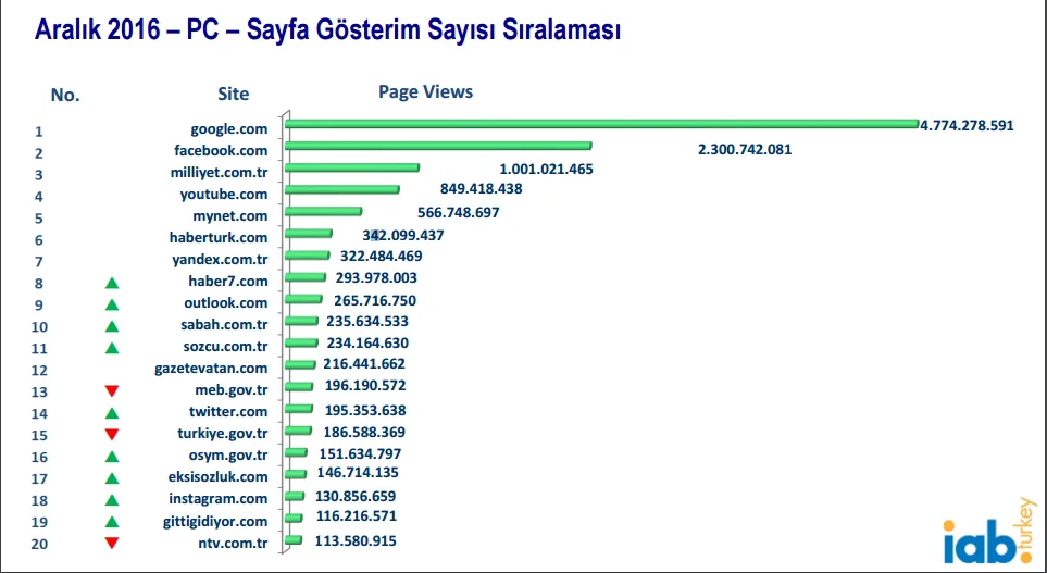 Grafik 2: Türkiye’de Sayfa Gösterim Sayısına Göre İnternet Siteleri
