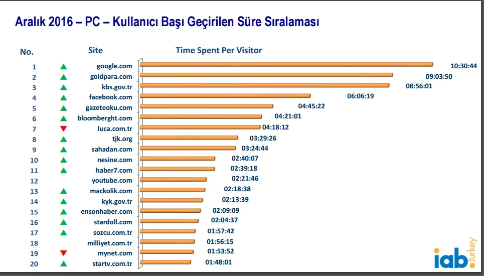 Grafik 3: Türkiye’de Kullanıcıların Geçirdiği Süreye Göre İnternet Siteleri