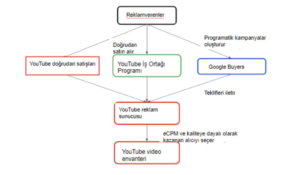 Şekil 2: YouTube Açık Artırmasının Yapısı