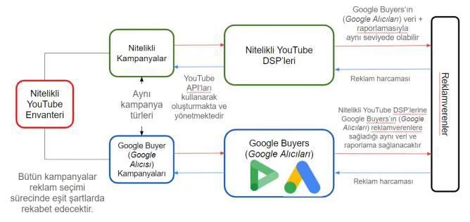 Şekil 3: Reklam Seçim Süreci