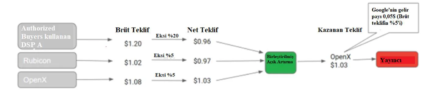 Şekil 7: Open Bidding Ödeme Akışı