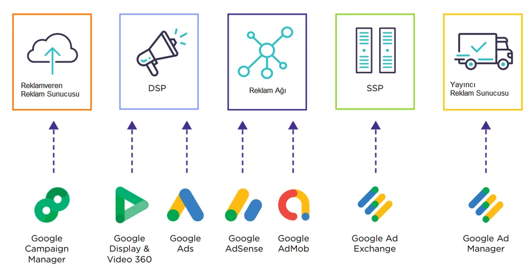 Şekil 1: Google Tarafından Sunulan Çevrim İçi Reklam Teknolojisi Hizmetleri
