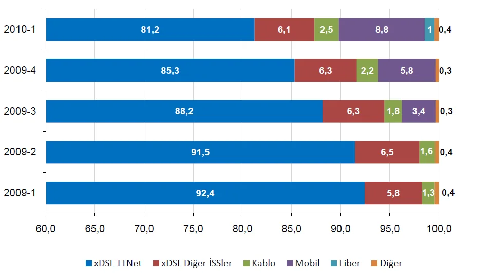 Şekil 1: Genişbant Abonelerin Platform Bazında Dağılımı (%)
