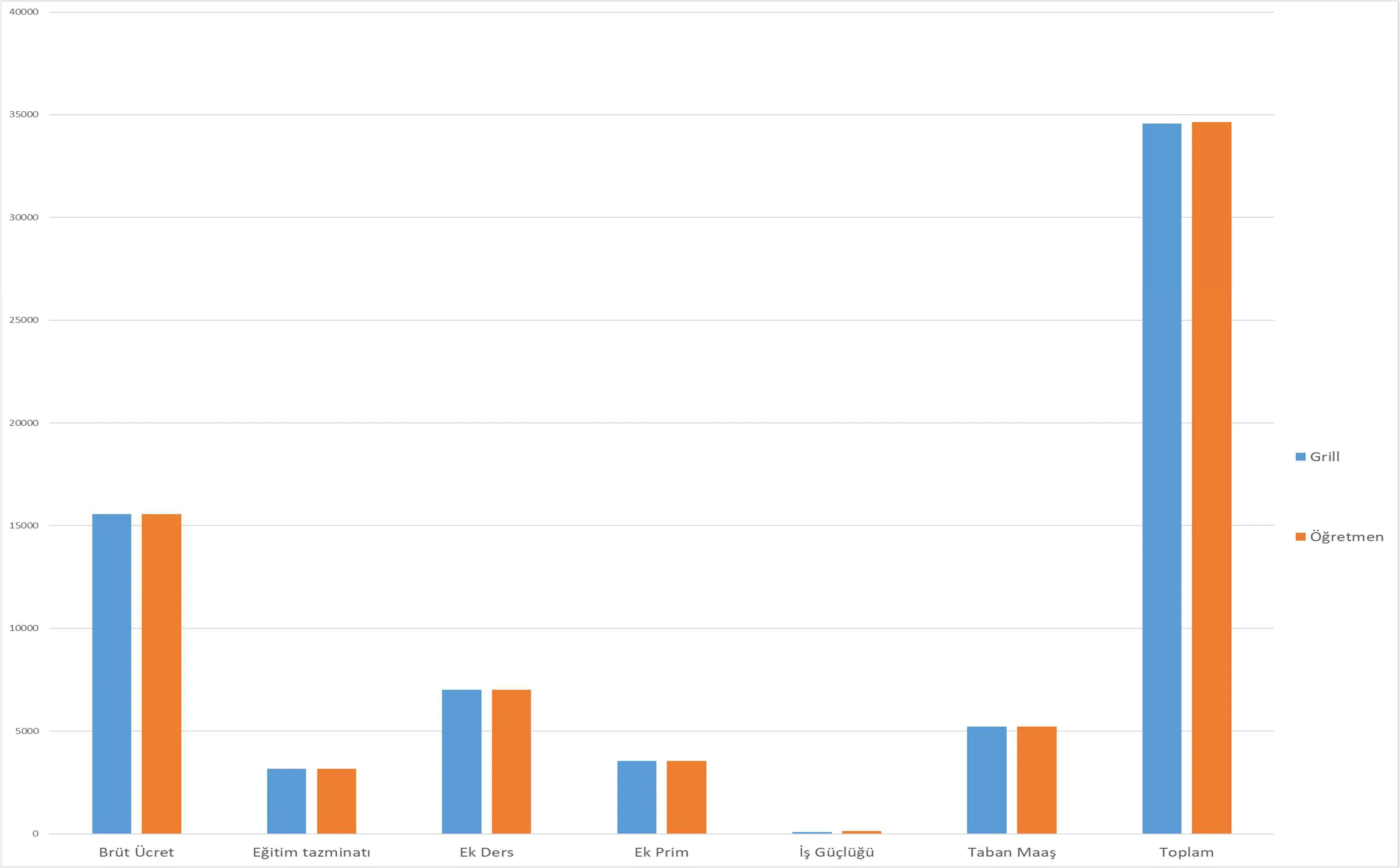 Grafik 4: Soruşturma Tarafı Okulların “Grill” Adlı Çizelgeleri ile “Grill” ile Belirlenen Hipotetik Duruma Uygun Öğretmenin Karşılaştırılması (TL)