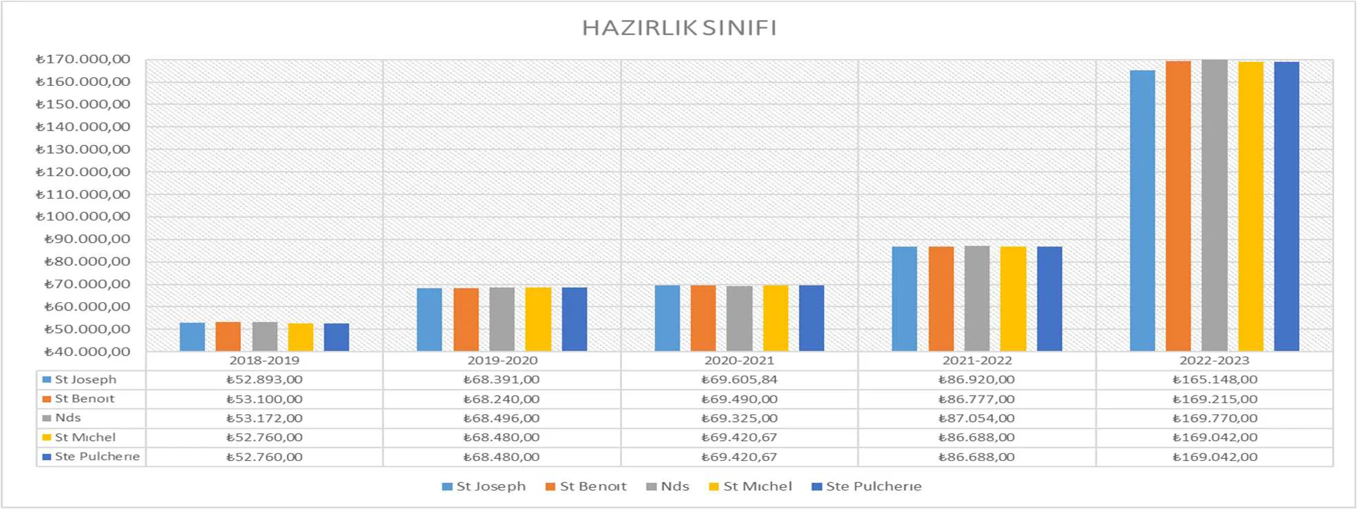 Grafik 5: Soruşturma Tarafı Okulların 2018-2022 Yılları Arasında Uyguladıkları Hazırlık Sınıfı Fiyatları (TL)