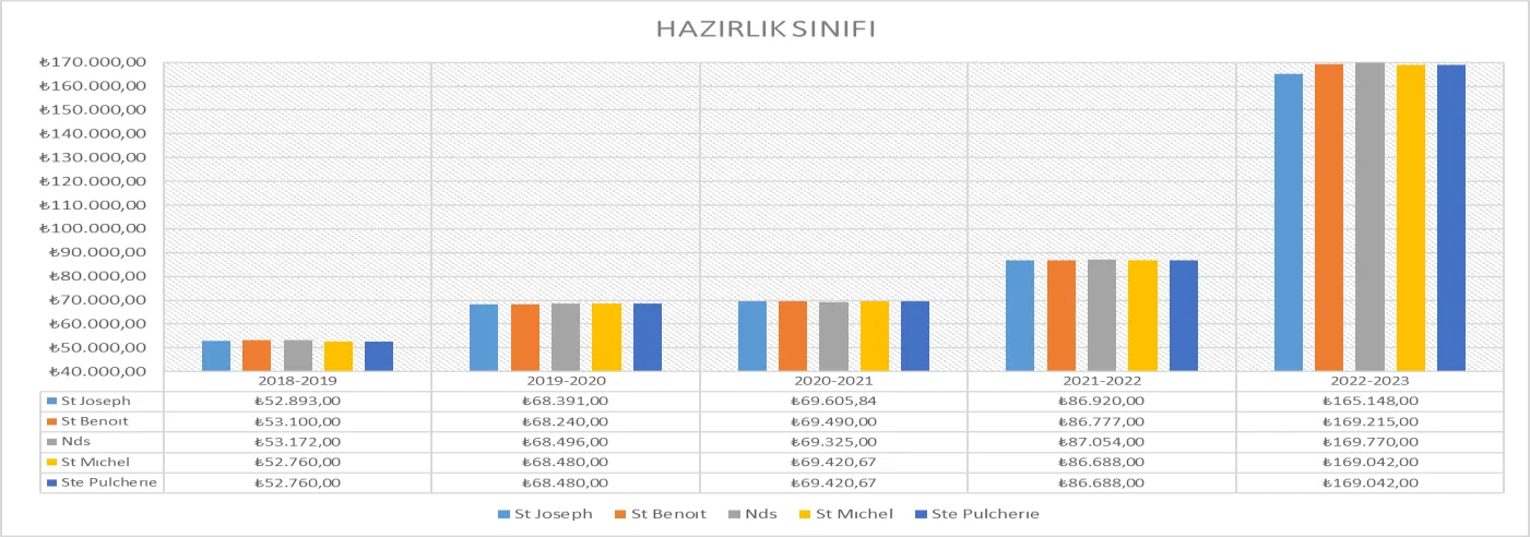 Grafik 5: Soruşturma Tarafı Okulların 2018-2022 Yılları Arasında Uyguladıkları Hazırlık Sınıfı Fiyatları (TL)