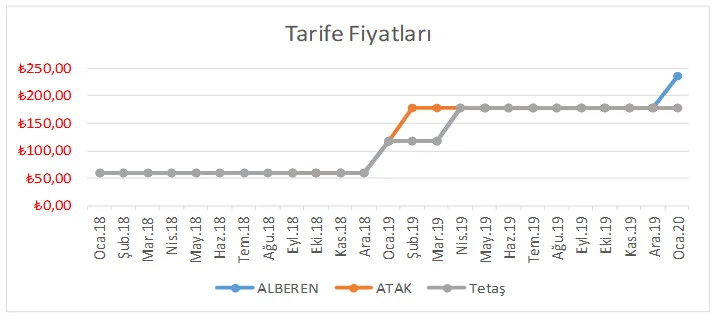 Grafik-2: 2018-2019 Yıllarına İlişkin Tarafların Tarife Fiyatları