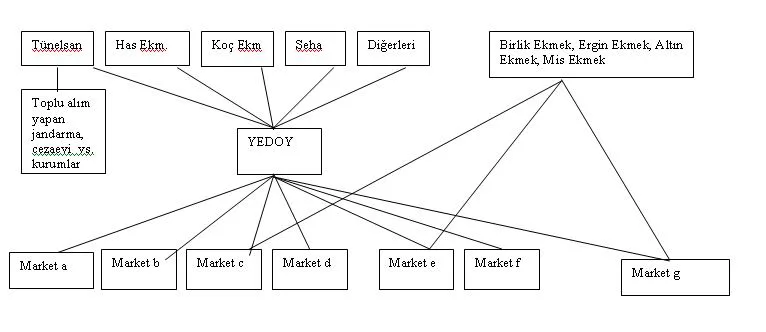 Şekil 1. Karaman İl Merkezinde Ekmek Dağıtım Sistemi