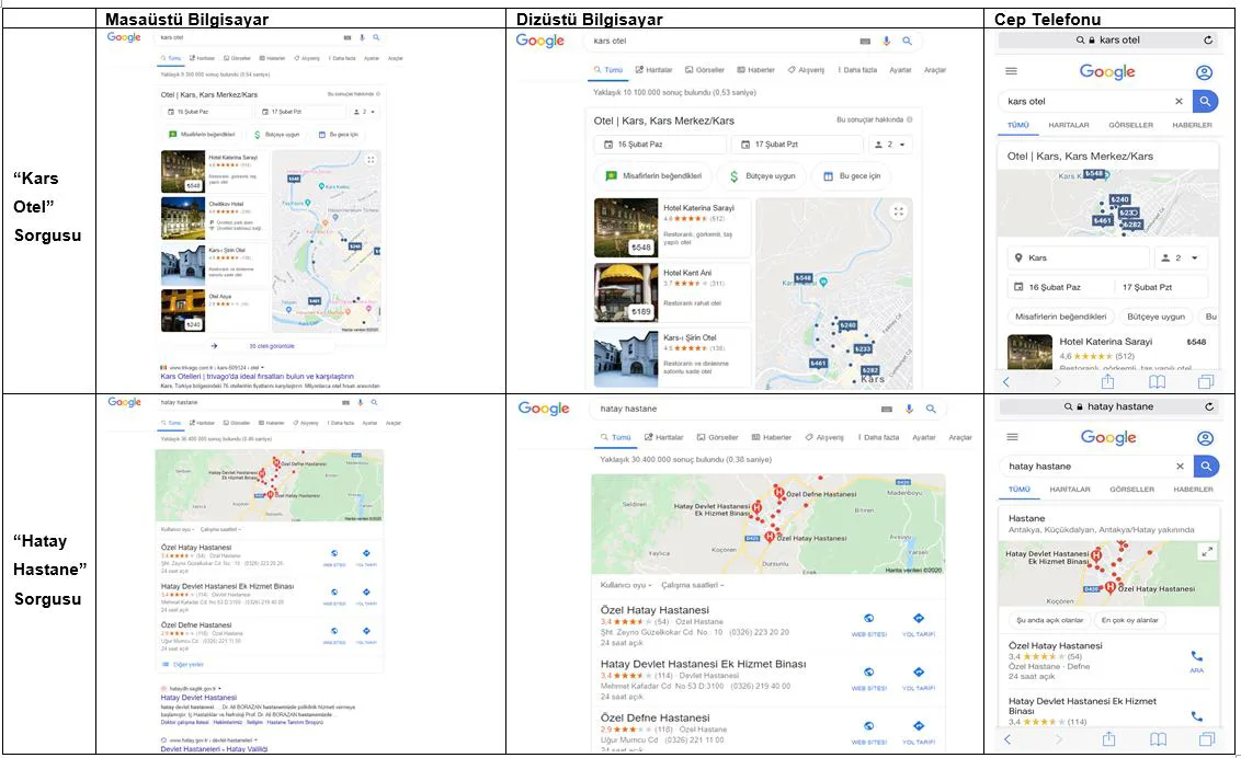 Şekil 3: “Kars Otel” ve “Hatay Hastane” Sorguları için Farklı Mecralarda Google Genel Arama Sonuç Sayfası İlk Ekran Görüntüleri 5