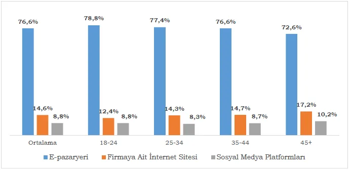 Grafik 1: Tüketicilerin Tercih Ettiği Çevrim İçi Kanalların Dağılımı