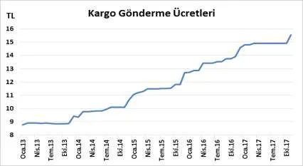 Grafik 1: Başvuru Kapsamında Sunulan Kargo Gönderme Ücretleri 4