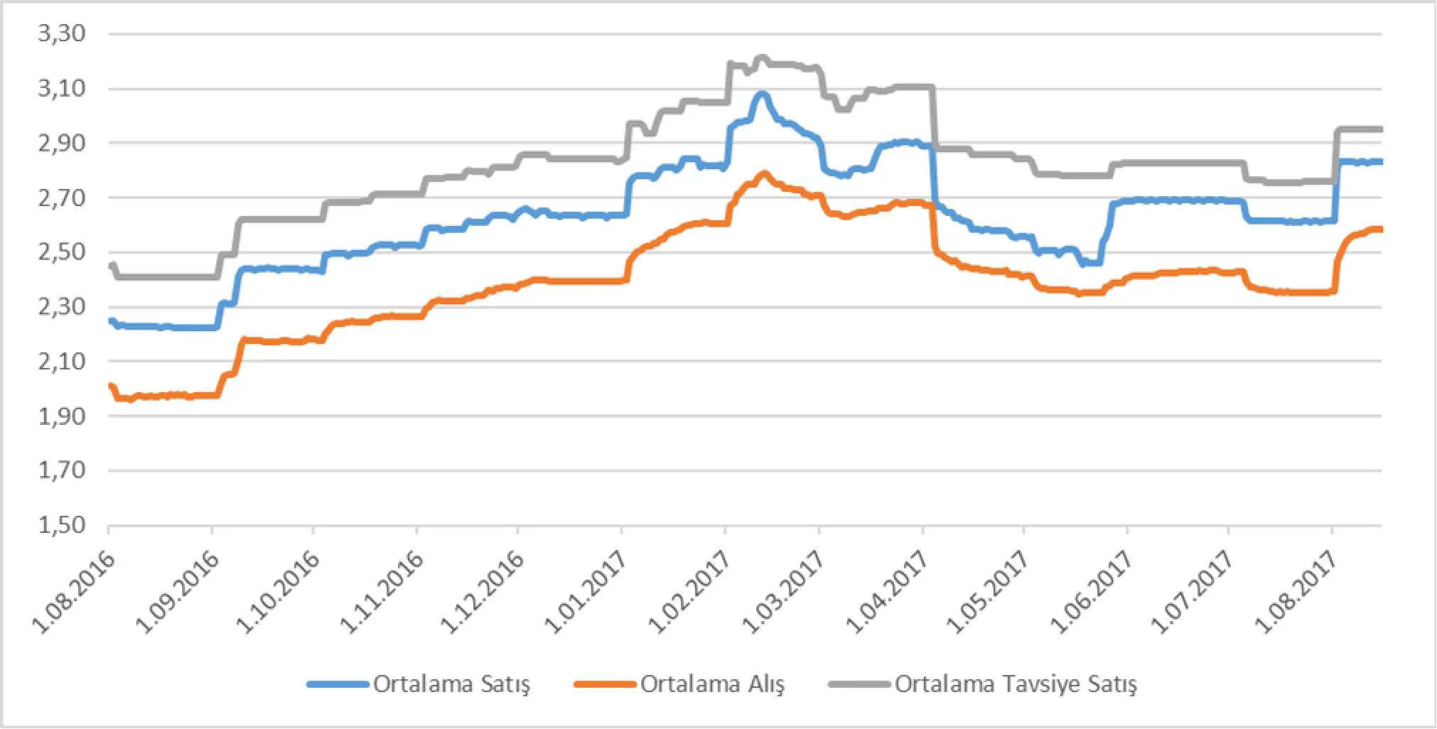 Grafik: 01.08.2016-15.08.2017 Tarihleri Arasında Ortalama Tavsiye Edilen Satış, Satış ve Alış Fiyatları