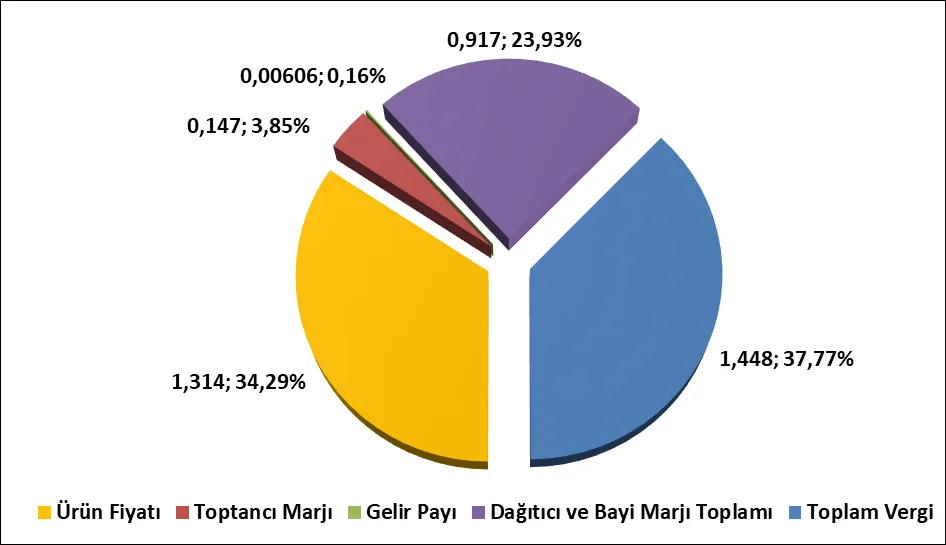 Şekil 1: Otogaz LPG Fiyat Oluşumu