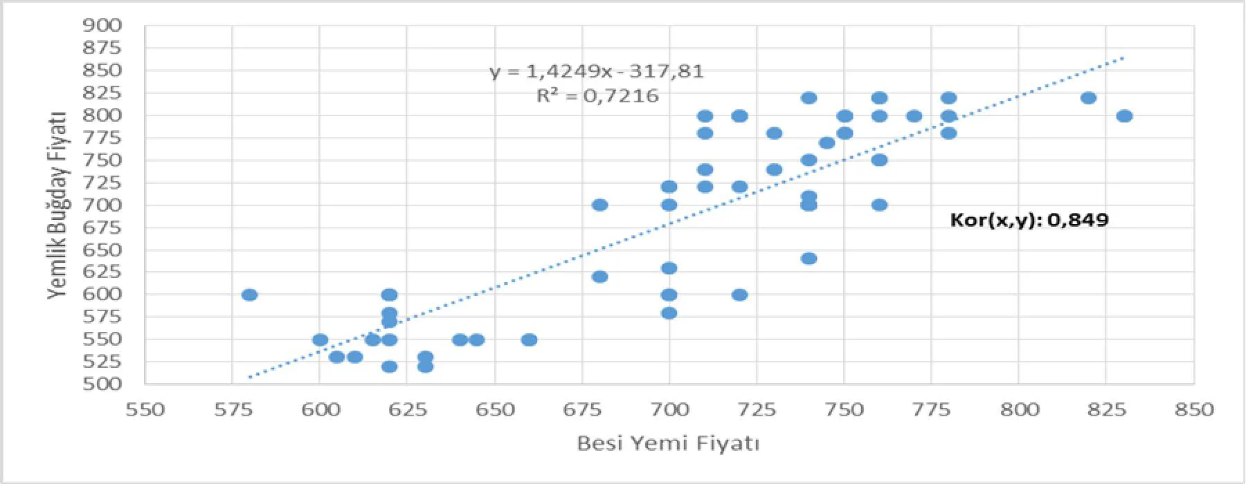 Grafik 3: Besi Yemi Fiyatı (TL/Ton) ile Yemlik Buğday Fiyatı (TL/Ton) Korelasyonu
