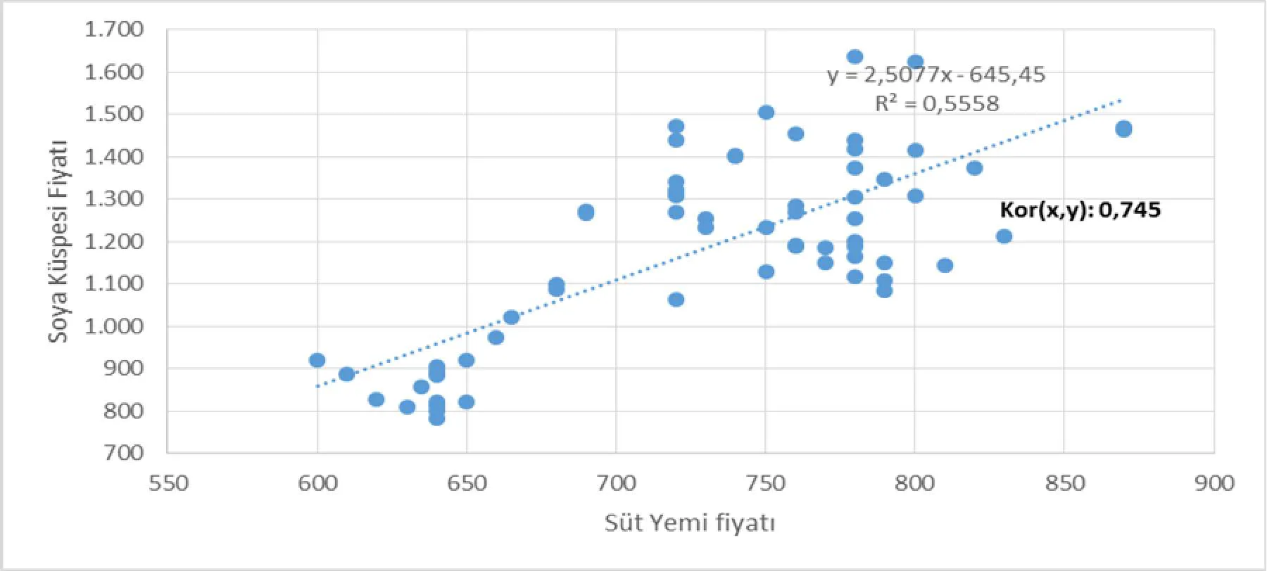 Grafik 4: Süt Yemi Fiyatı (TL/Ton) ile Soya Küspesi Fiyatı (TL/Ton) Korelasyonu
