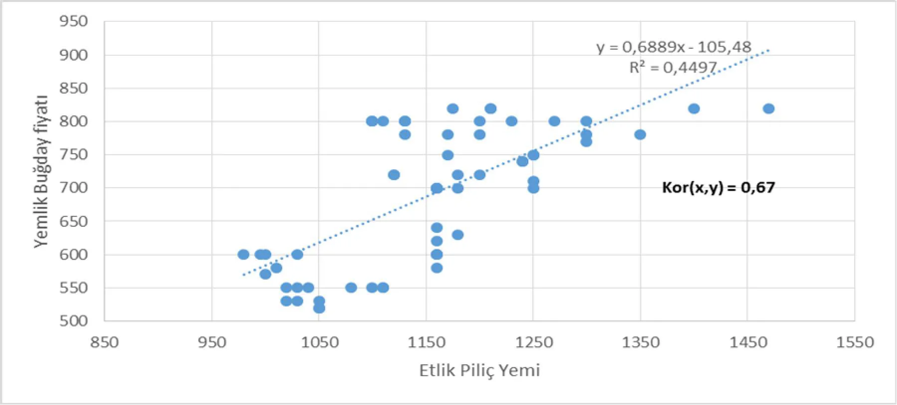 Grafik 5: Etlik Piliç Yemi Fiyatı (TL/Ton) ile Yemlik Buğday (TL/Ton) Fiyatı Korelasyonu