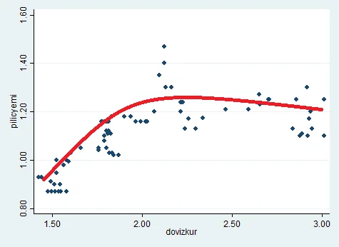 Grafik 6: Döviz Kuru ile Yem Fiyatları Arasındaki İlişki