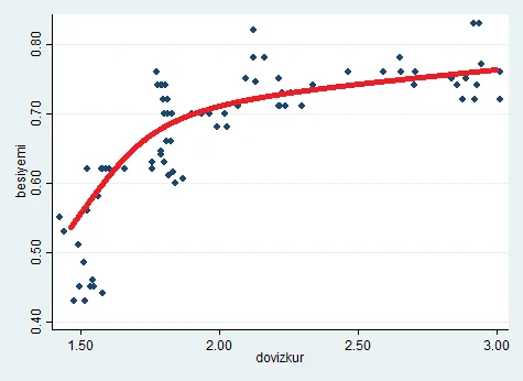 Grafik 6: Döviz Kuru ile Yem Fiyatları Arasındaki İlişki