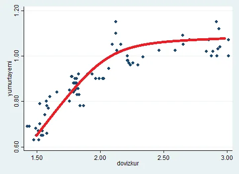 Grafik 6: Döviz Kuru ile Yem Fiyatları Arasındaki İlişki