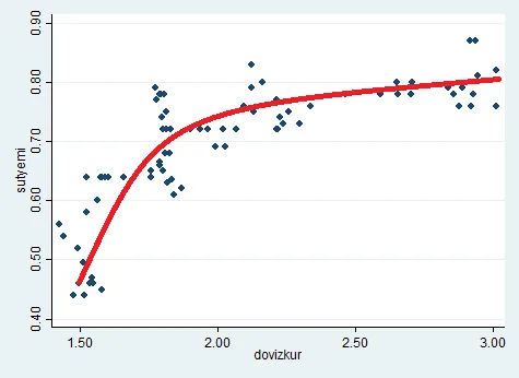 Grafik 6: Döviz Kuru ile Yem Fiyatları Arasındaki İlişki