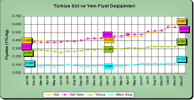 Grafik 6. Türkiye Süt ve Yem Fiyatları Değişimi