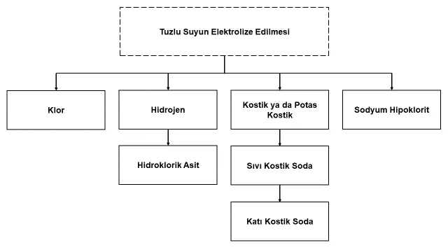 Şekil-1: Hidroklorik Asit ve Sodyum Hipoklorit Ürünlerine İlişkin Üretim Şeması 3
