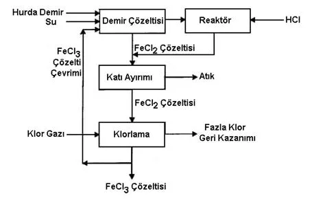 Şekil-2: Demir III Klorür Ürününe İlişkin Üretim Şeması
