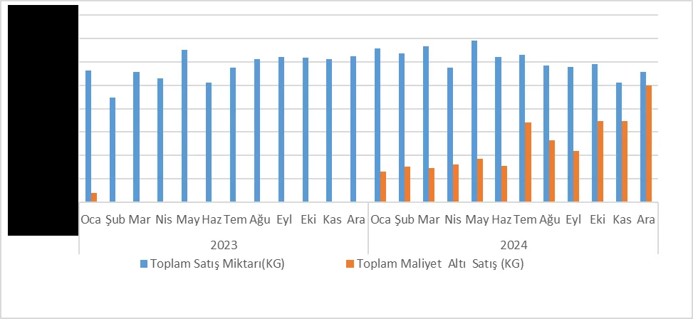 Grafik-1: Tüm Müşteriler Bakımından 2023-2024 Dönem Aralığında Aylık Bazda Toplam Hidroklorik Asit Satış Miktarı ve OKM Altı Satış Miktarı Kıyaslaması