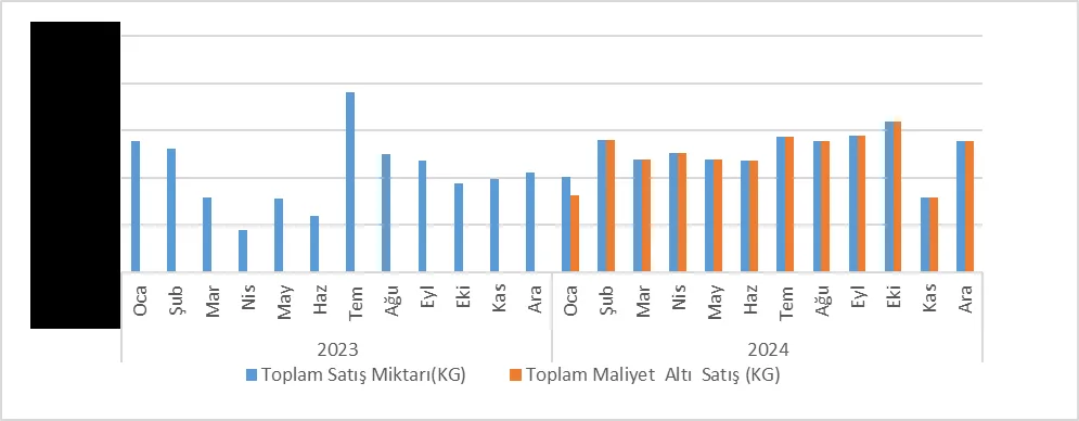 Grafik-2: BEŞAN NİŞASTA Bakımından 2023-2024 Dönem Aralığında Aylık Bazda Toplam Hidroklorik Asit Satış Miktarı ve OKM Altı Satış Miktarı Kıyaslaması
