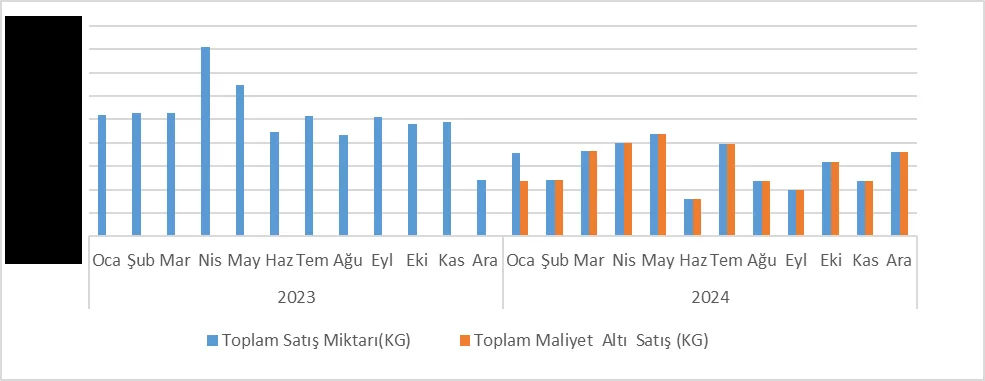 Grafik-3: TAT NİŞASTA Bakımından 2023-2024 Dönem Aralığında Aylık Bazda Toplam Hidroklorik Asit Satış Miktarı ve OKM Altı Satış Miktarı Kıyaslaması