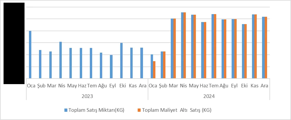 Grafik-4: OMNİA NİŞASTA Bakımından 2023-2024 Dönem Aralığında Aylık Bazda Toplam Hidroklorik Asit Satış Miktarı ve OKM Altı Satış Miktarı Kıyaslaması
