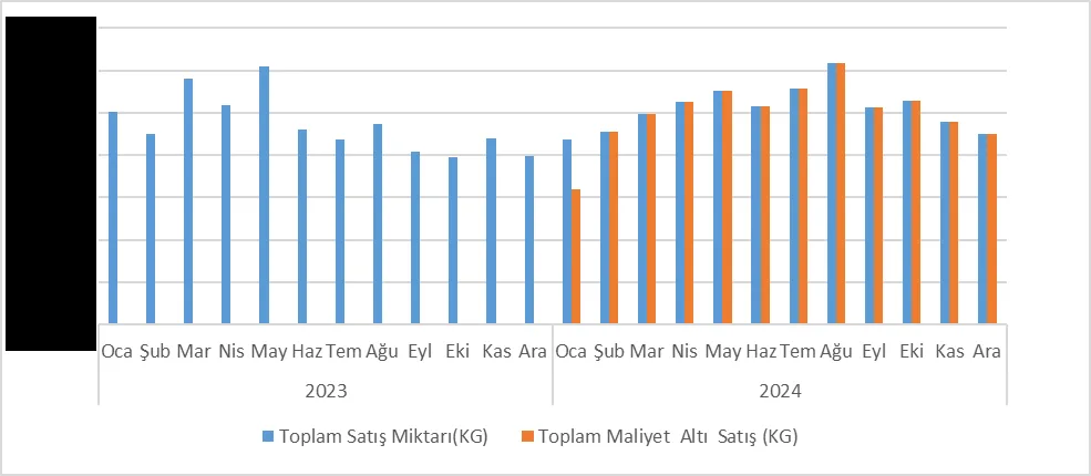 Grafik-5: ADM BESİN Bakımından 2023-2024 Dönem Aralığında Aylık Bazda Toplam Hidroklorik Asit Satış Miktarı ve OKM Altı Satış Miktarı Kıyaslaması