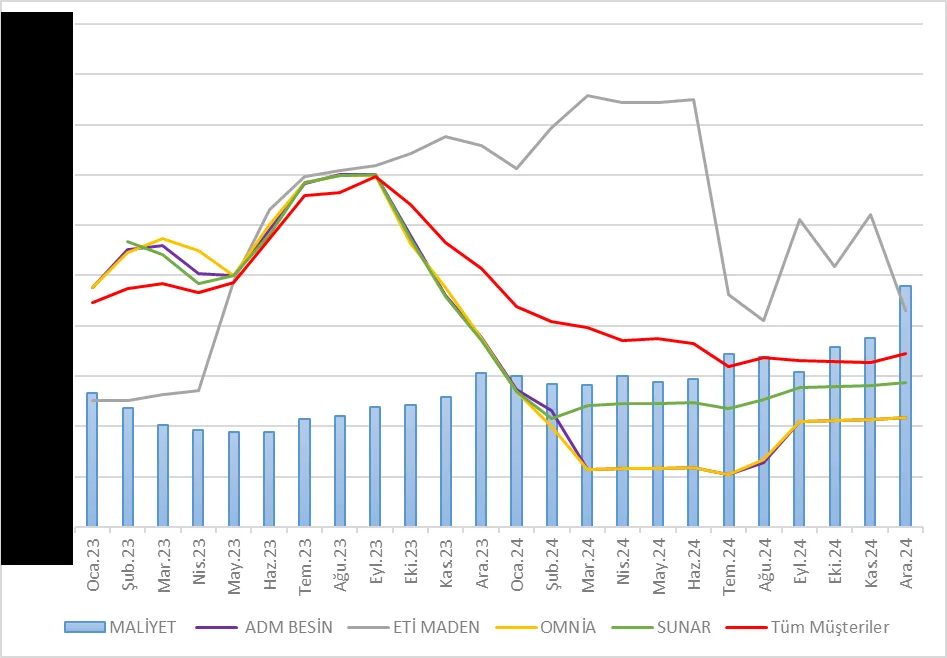 Grafik-6: 2023-2024 Dönem Aralığında Aylık Bazda Tüm Müşteriler ve Belirli Müşteriler Bakımından OKM Ölçütüne Göre Fiyat-Maliyet Analizi