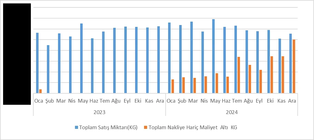 Grafik-7: Türkiye Bakımından 2023-2024 Dönem Aralığında Toplam Satış Miktarı ve OKM Altı Satış Miktarı Kıyaslaması