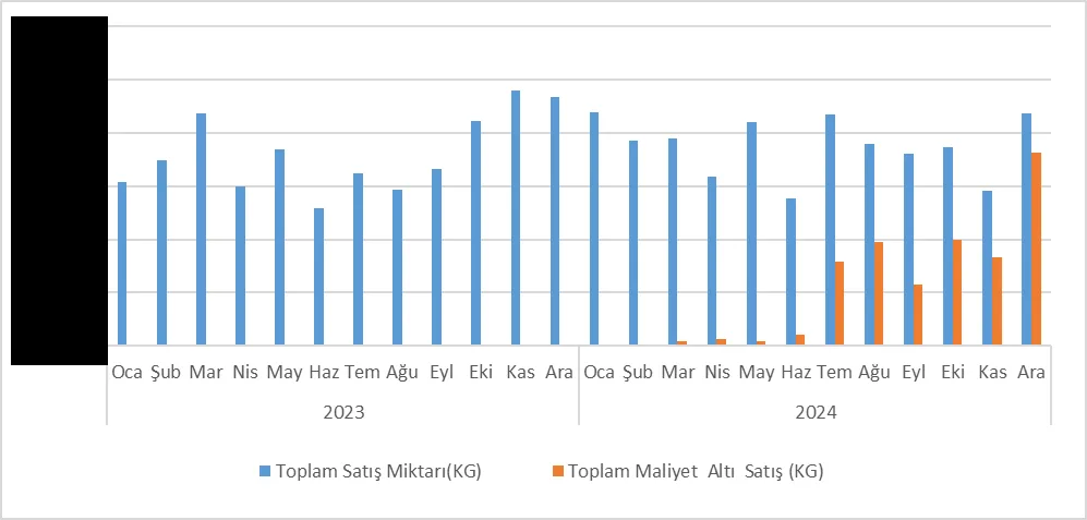 Grafik-8: İstanbul Bakımından 2023-2024 Dönem Aralığında Aylık Bazda Toplam Hidroklorik Asit Satış Miktarı ve OKM Altı Satış Miktarı Kıyaslaması