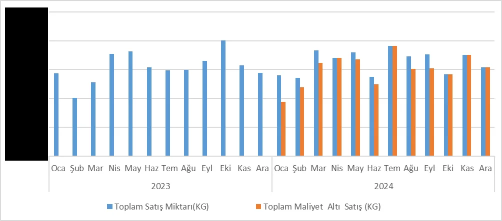 Grafik-9: Adana Bakımından 2023-2024 Dönem Aralığında Aylık Bazda Toplam Hidroklorik Asit Satış Miktarı ve OKM Altı Satış Miktarı Kıyaslaması