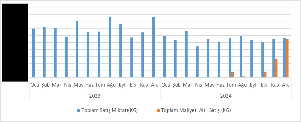 Grafik-10: Kocaeli Bakımından 2023-2024 Dönem Aralığında Aylık Bazda Toplam Hidroklorik Asit Satış Miktarı ve OKM Altı Satış Miktarı Kıyaslaması