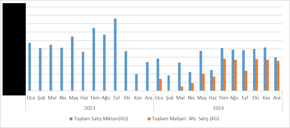 Grafik-11: Konya Bakımından 2023-2024 Dönem Aralığında Aylık Bazda Toplam Hidroklorik Asit Satış Miktarı ve OKM Altı Satış Miktarı Kıyaslaması