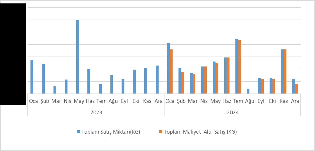 Grafik-12: Osmaniye Bakımından 2023-2024 Dönem Aralığında Aylık Bazda Toplam Hidroklorik Asit Satış Miktarı ve OKM Altı Satış Miktarı Kıyaslaması