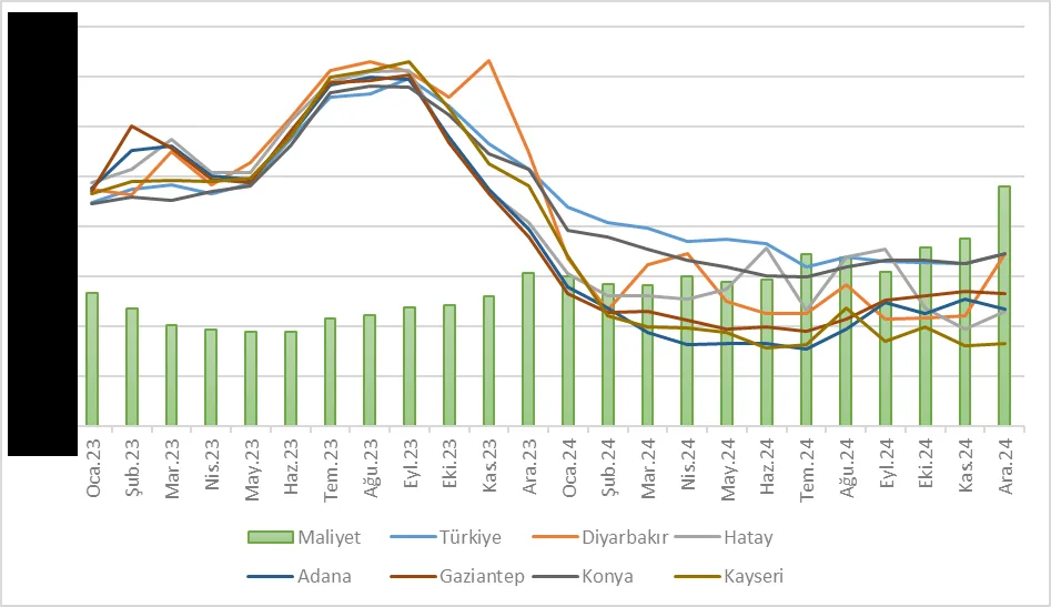 Grafik-13: 2023-2024 Dönem Aralığında Aylık Bazda Türkiye Genelinde ve Belirli Bazı İllerde Bakımından OKM Ölçütüne Göre Fiyat-Maliyet Analizi