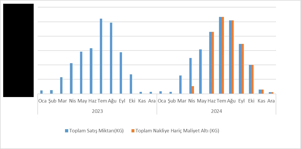 Grafik-15: GÜNSU Bakımından 2023-2024 Dönem Aralığında Aylık Bazda Toplam Sodyum Hipoklorit Satış Miktarı ve OKM Altı Satış Miktarı Kıyaslaması