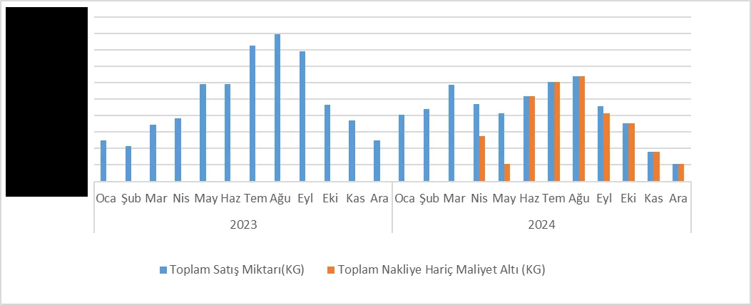 Grafik-16: UNILEVER Bakımından 2023-2024 Dönem Aralığında Aylık Bazda Toplam Sodyum Hipoklorit Satış Miktarı ve OKM Altı Satış Miktarı Kıyaslaması