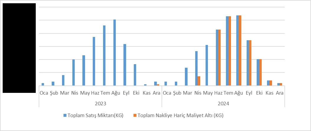 Grafik-17: GÜNDEM Bakımından 2023-2024 Dönem Aralığında Aylık Bazda Toplam Sodyum Hipoklorit Satış Miktarı ve OKM Altı Satış Miktarı Kıyaslaması