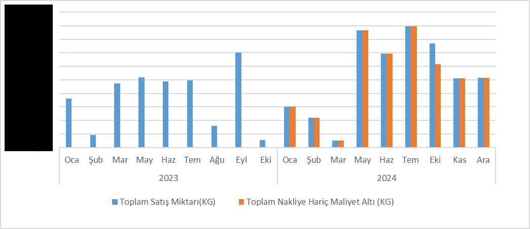 Grafik-18: ETAP Bakımından 2023-2024 Dönem Aralığında Aylık Bazda Toplam Sodyum Hipoklorit Satış Miktarı ve OKM Altı Satış Miktarı Kıyaslaması