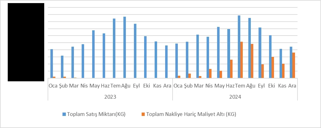 Grafik-20: Türkiye Bakımından 2023-2024 Dönem Aralığında Aylık Bazda Toplam Sodyum Hipoklorit Satış Miktarı ve OKM Altı Satış Miktarı Kıyaslaması