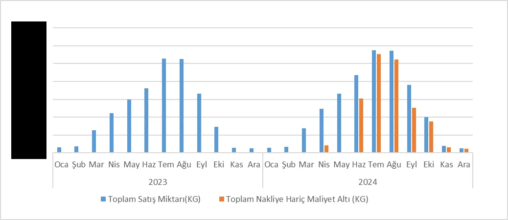 Grafik-21: Antalya Bakımından 2023-2024 Dönem Aralığında Aylık Bazda Toplam Sodyum Hipoklorit Satış Miktarı ve OKM Altı Satış Miktarı Kıyaslaması