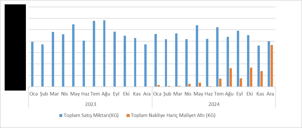 Grafik-22: İstanbul Bakımından 2023-2024 Dönem Aralığında Aylık Bazda Toplam Sodyum Hipoklorit Satış Miktarı ve OKM Altı Satış Miktarı Kıyaslaması